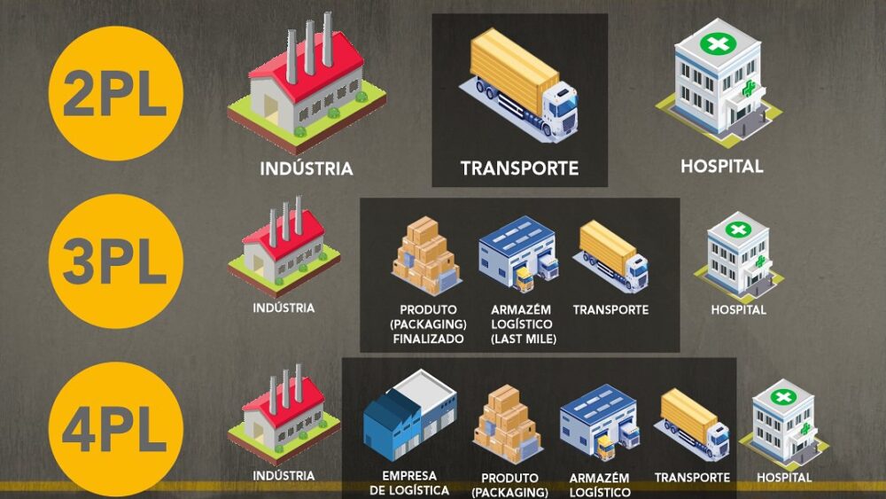 Tipos de Operações Logísticas na Logmed