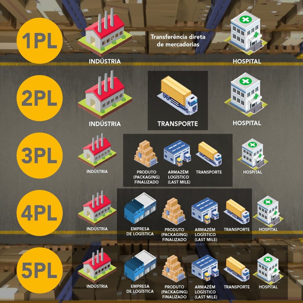 Tipos de Operações Logísticas na Logmed