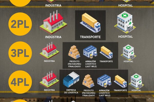 Tipos de Operações Logísticas na Logmed