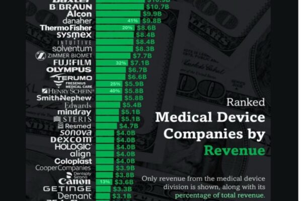 Logmed marca presença em 14 das 25 maiores empresas de medical devices do mundo